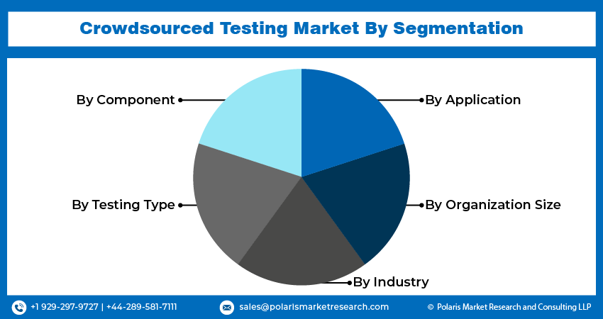 Crowdsourced Testing Market Size